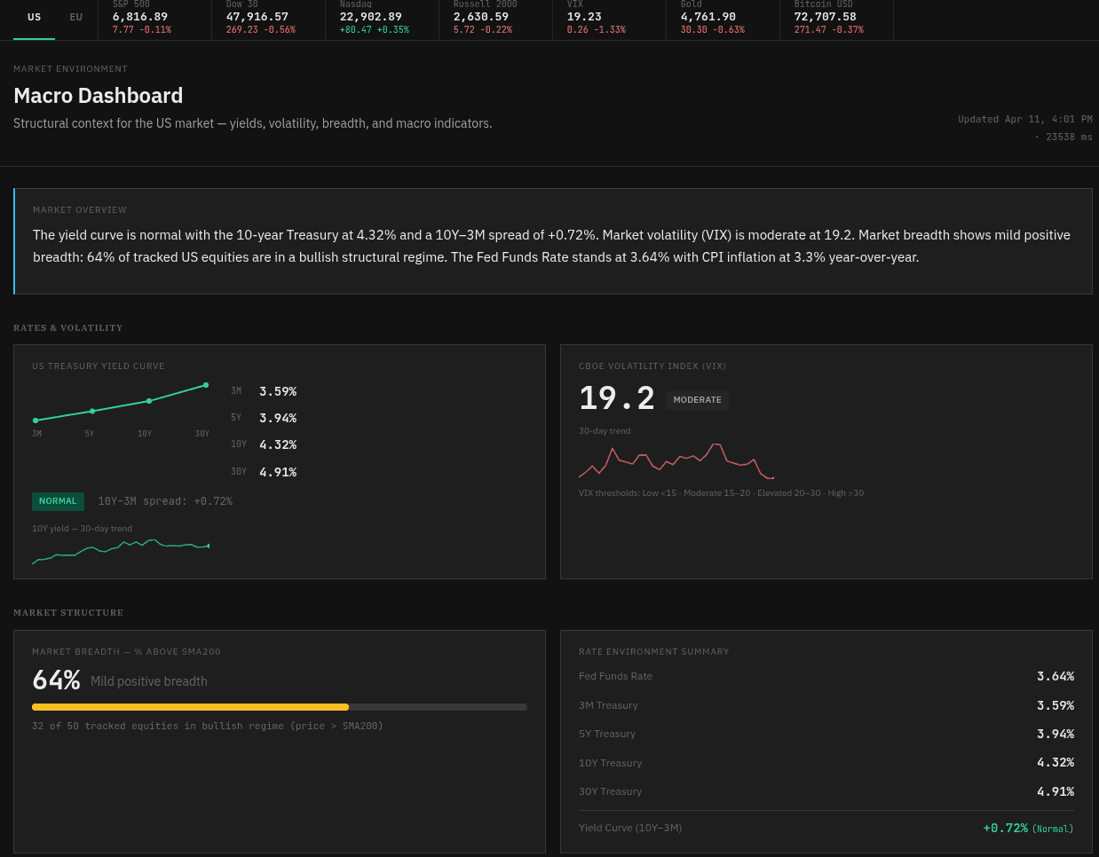 Macro dashboard with yield curve, VIX, and FRED indicators