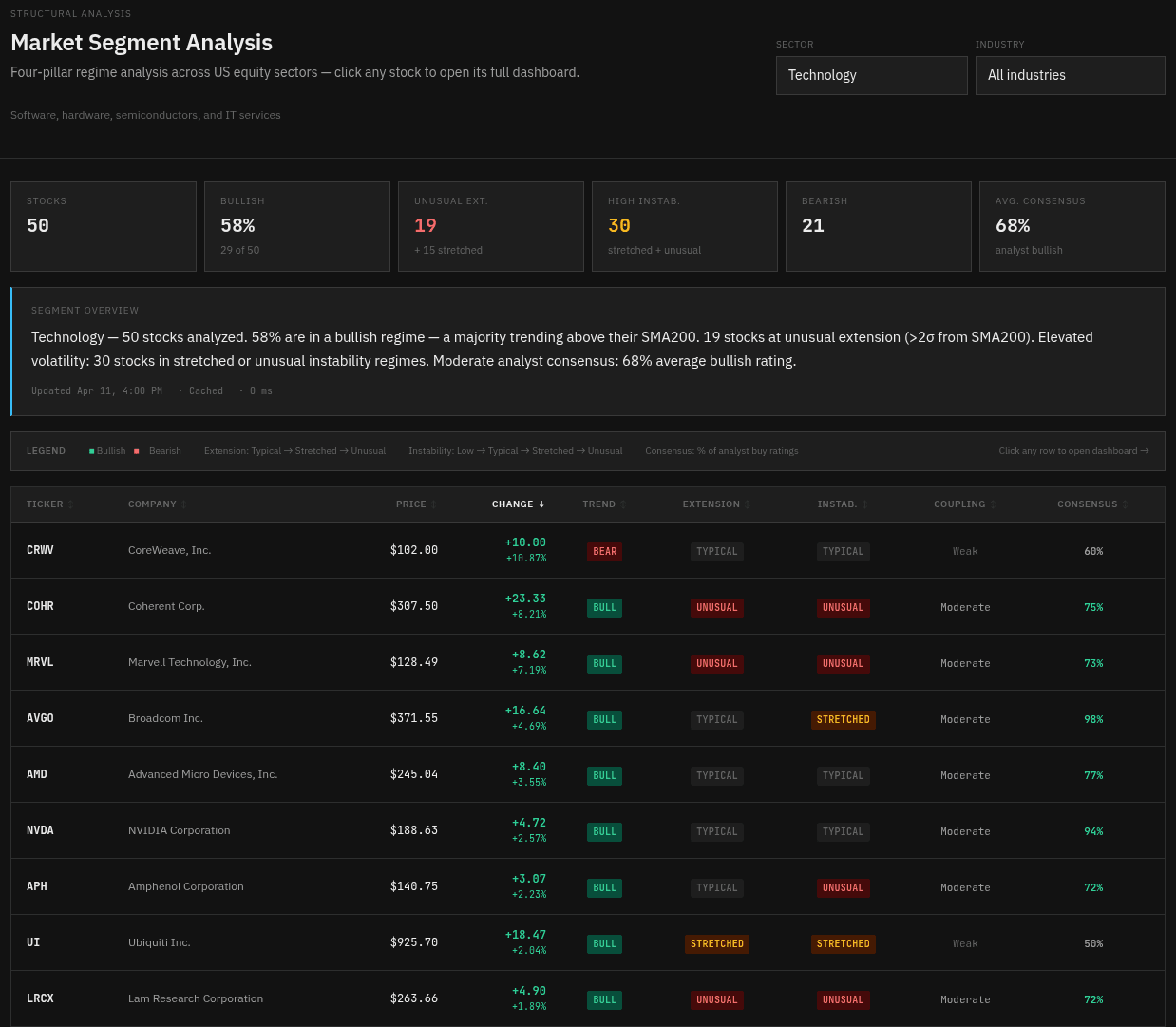 Market segment analysis — sector stocks with four-pillar metrics