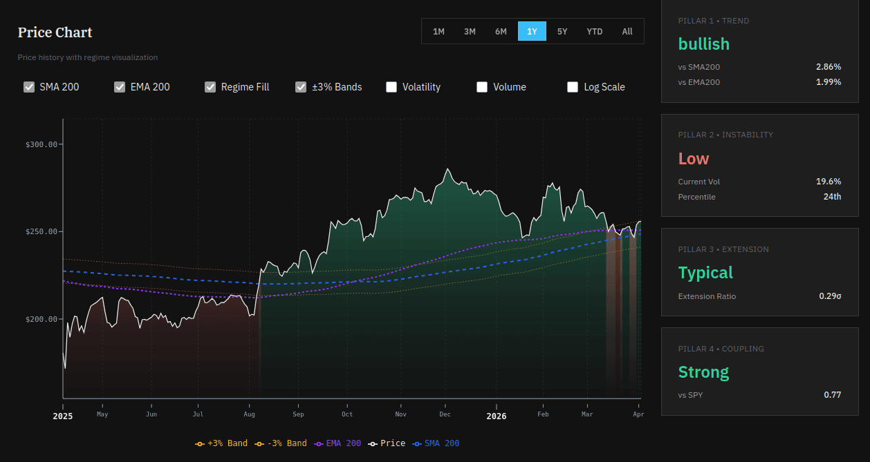 Price chart with regime zones and moving averages