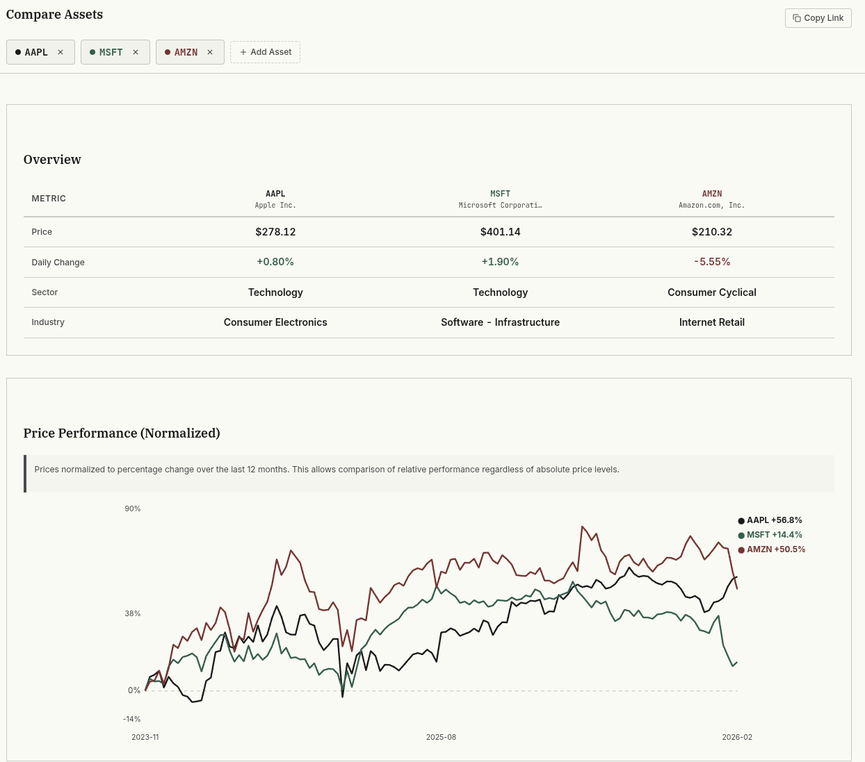 Side-by-side asset comparison — overview and normalized performance