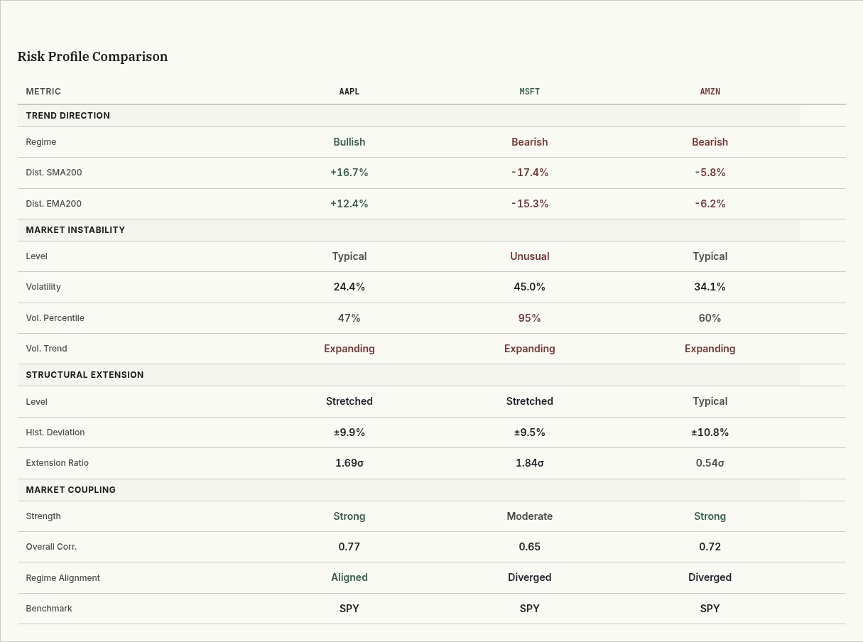 Risk profile comparison across trend, volatility, extension, and coupling