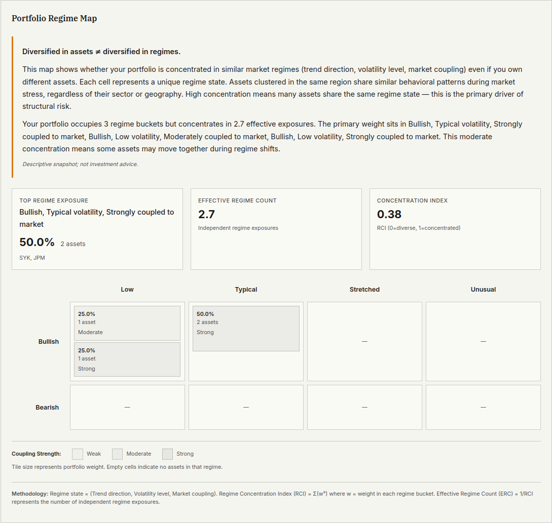 Portfolio diversification by regime analysis